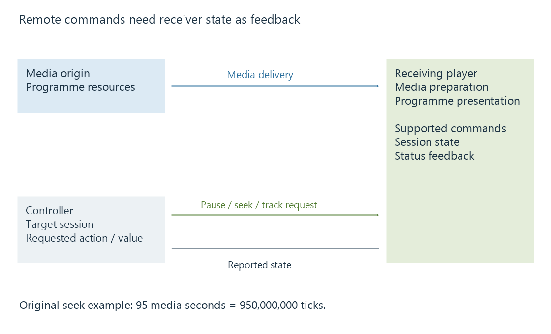 An original remote-control diagram separates requested actions, reported player state and media presentation.