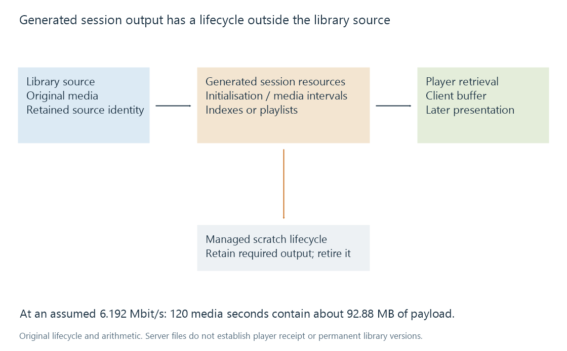 An original generated-output model separates the library source, session output resources, retrieval and eventual lifecycle cleanup.