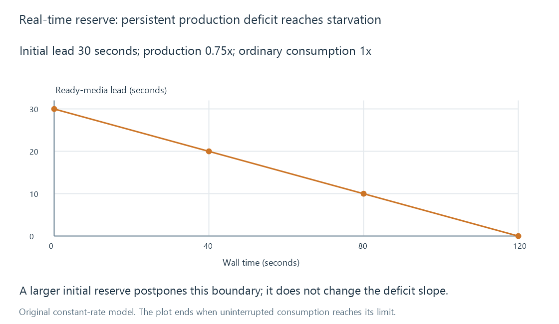 An original constant-rate model shows a thirty-second lead draining over 120 wall seconds when production sustains only 0.75x.