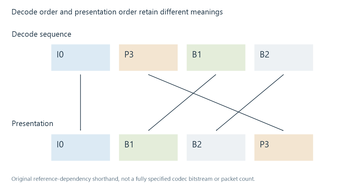 An original dependency illustration relates decode order to presentation order without treating their ordinal positions as the same clock.