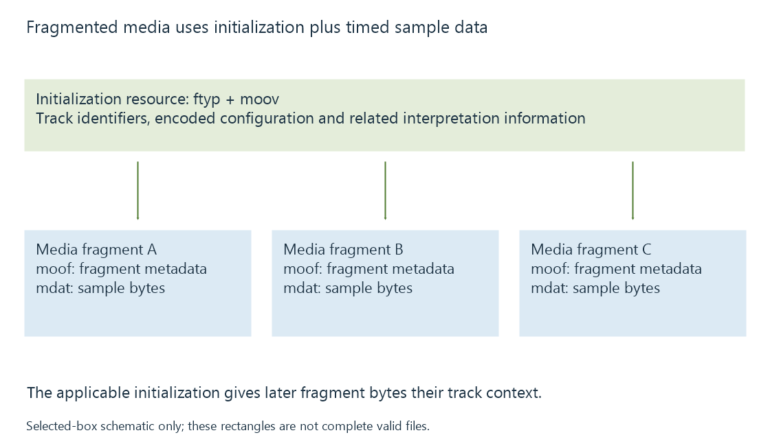 An original box schematic separates reusable track initialization from the metadata and sample bytes of later fragments.