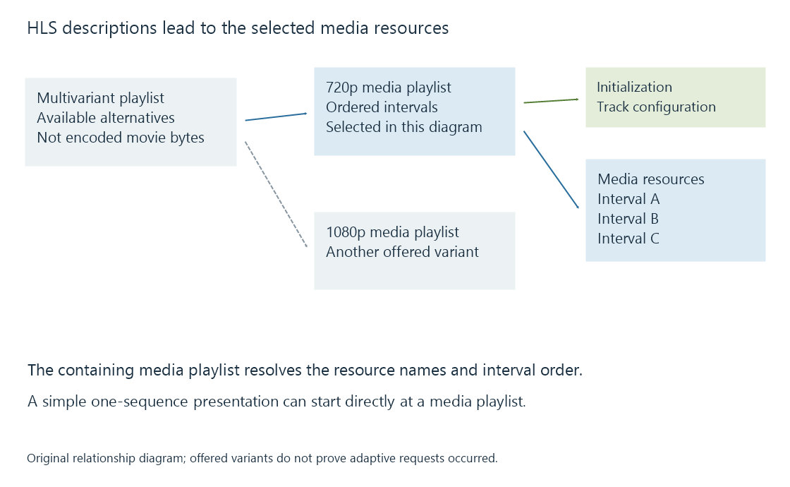 An original HLS resource tree distinguishes available variants, one selected media playlist and the initialization/media resources it names.