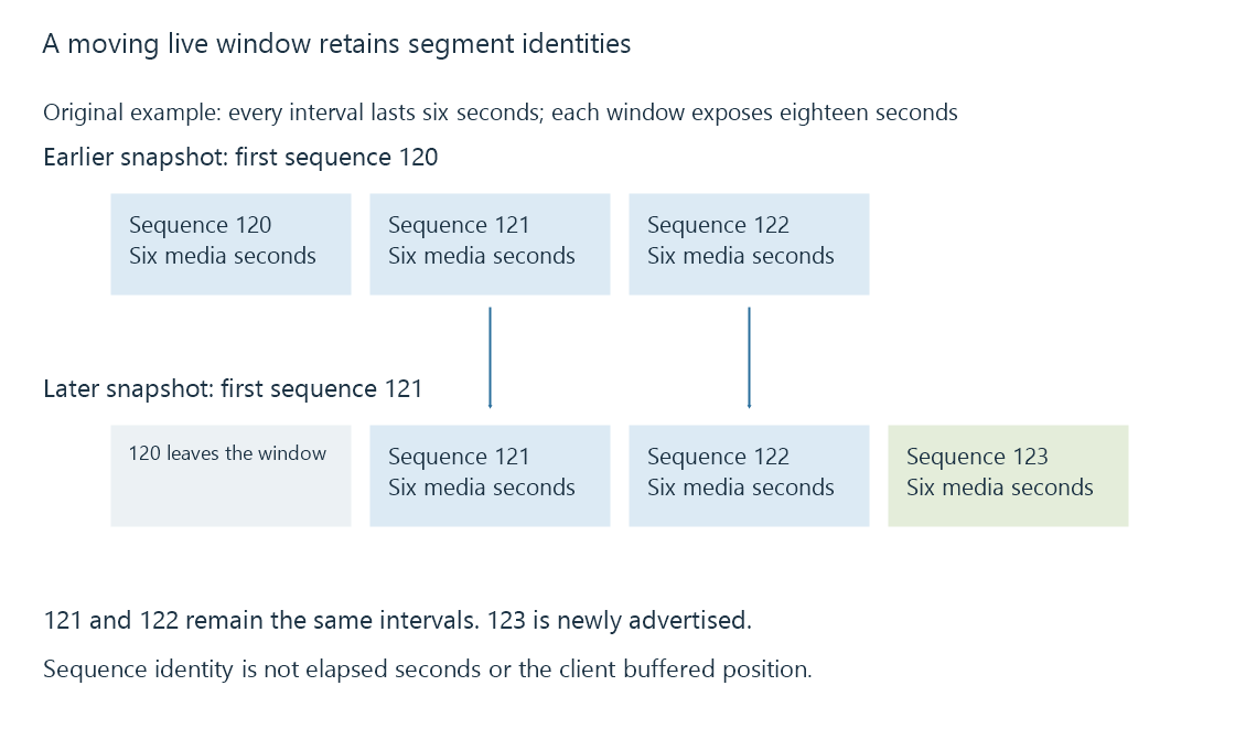 An original live-window diagram shows retained segment identities while the first advertised sequence advances.