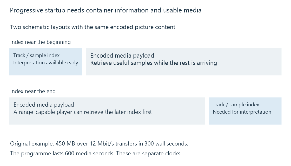 An original resource-layout diagram shows that startup needs container information as well as the first media bytes.