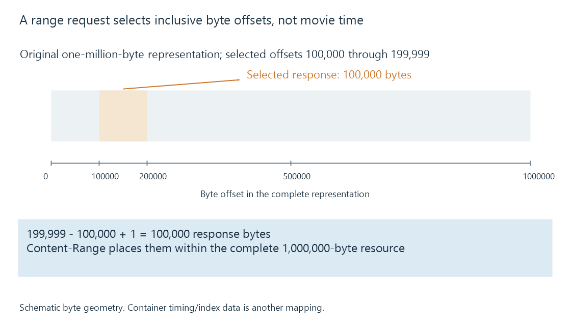An original byte-address diagram separates the requested interval from the complete resource and from programme time.