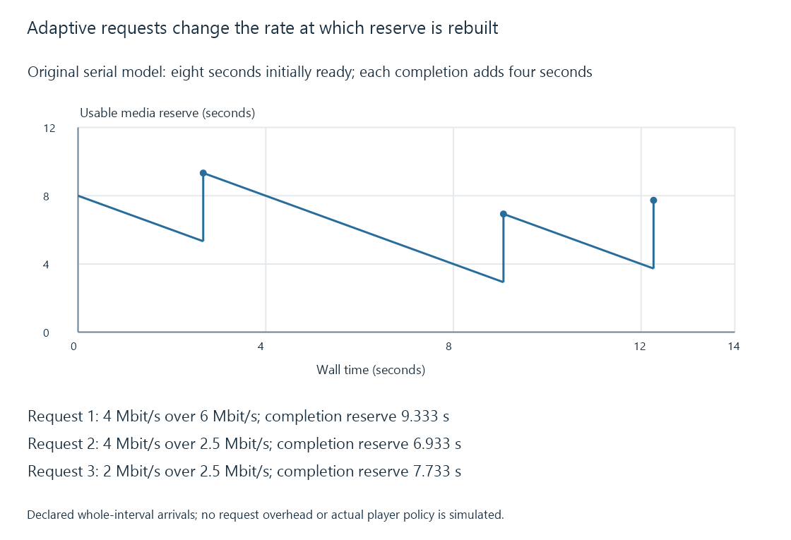 An original request-by-request model shows reserve falling during retrieval and increasing when each four-second interval becomes ready.