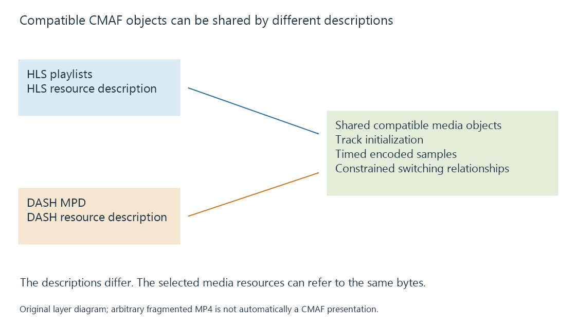 An original topology shows separate HLS and DASH descriptions referring to one compatible set of CMAF media objects.