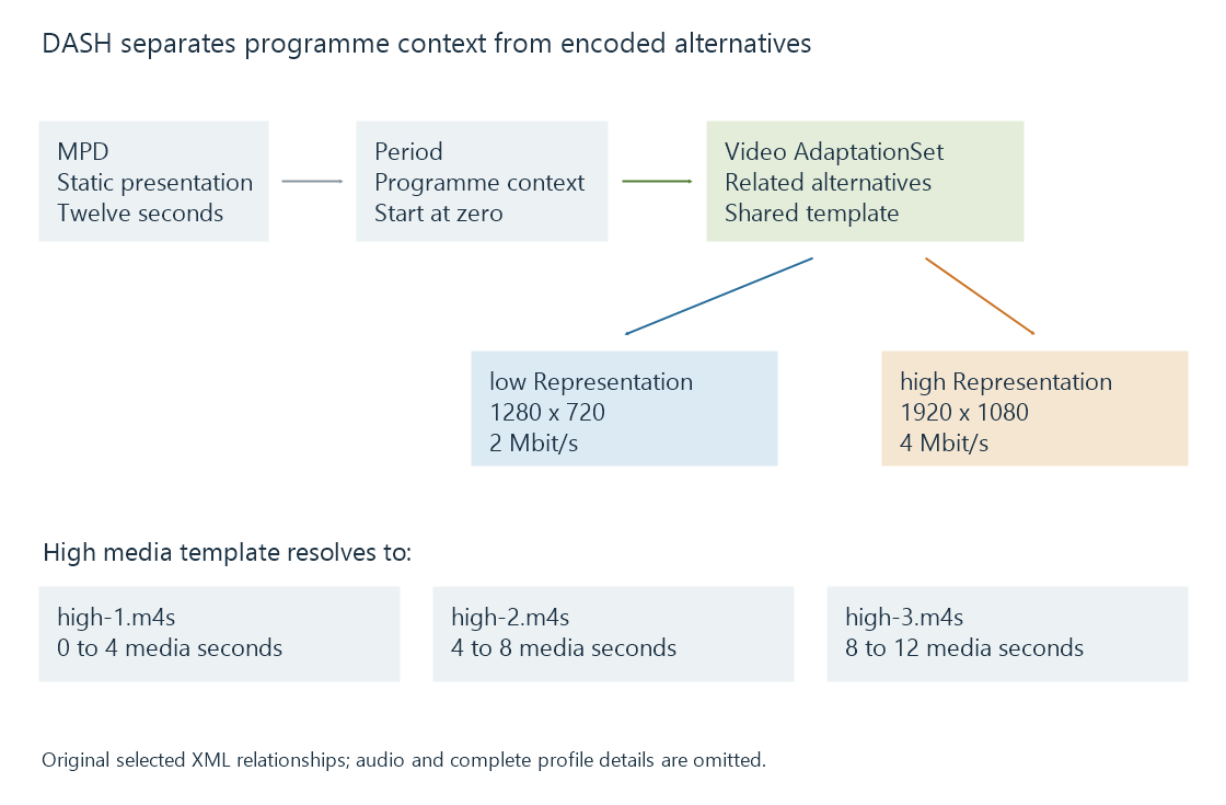 An original MPD hierarchy separates programme periods, related track alternatives and individual representations.