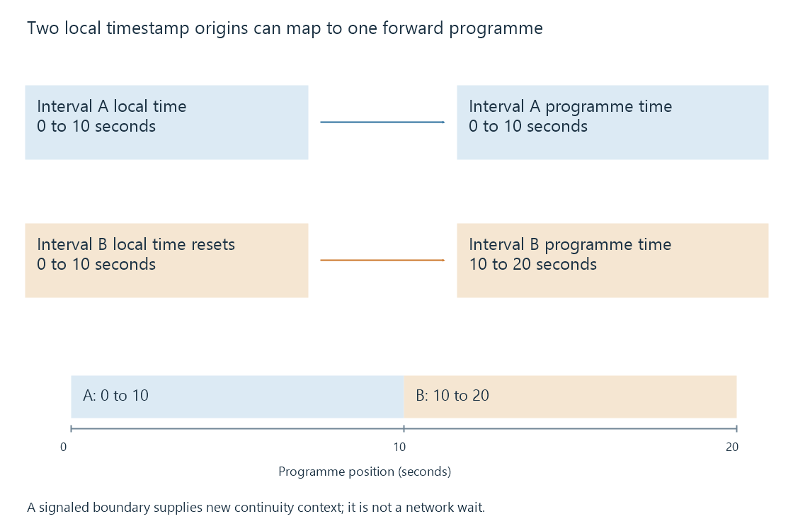 An original timeline maps two local zero-origin intervals into consecutive programme ranges.