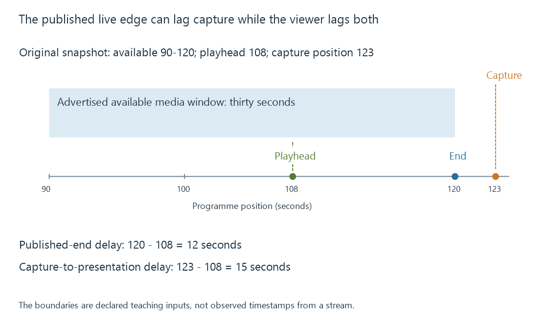 An original availability diagram separates the retained start, playhead, published end and later capture position.