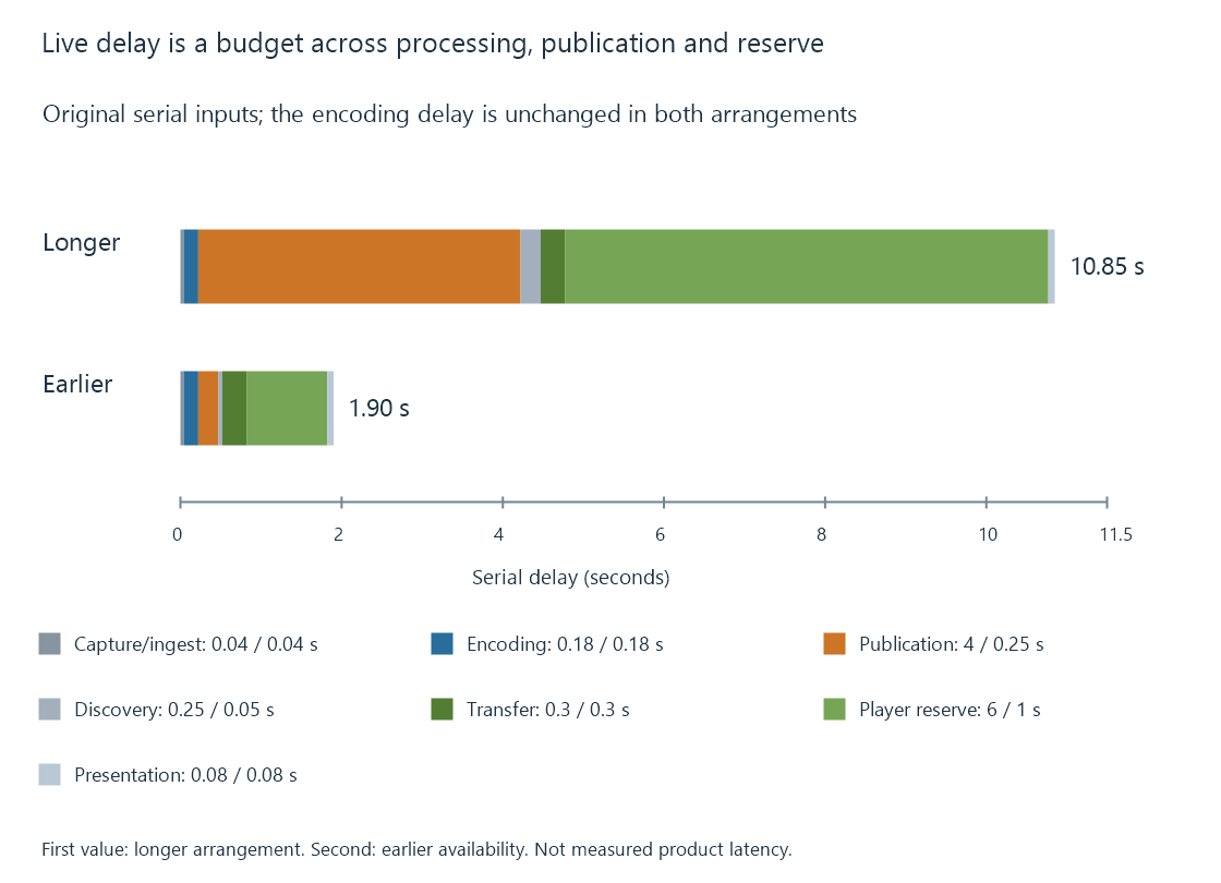 An original delay-budget diagram compares the same processing stages with different publication and reserve delays.