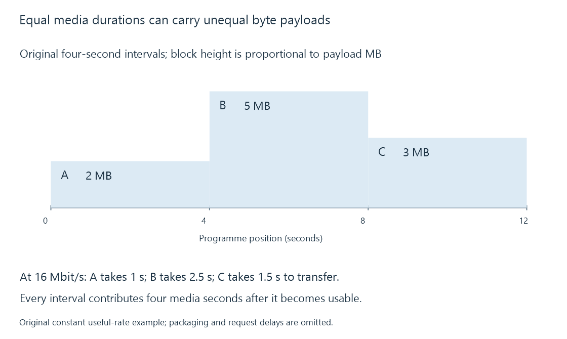 An original timeline shows three consecutive four-second intervals with different payload sizes.