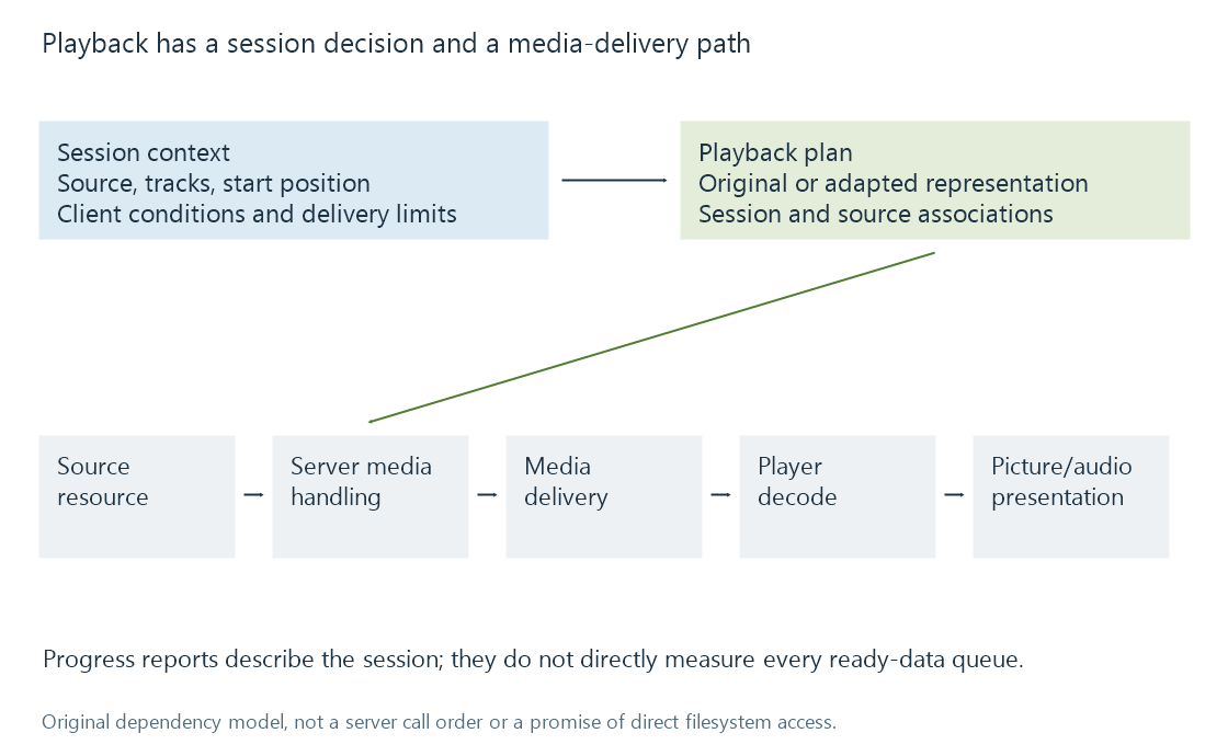 An original playback model separates source/track negotiation and session state from the media path leading to the player's decoder and presentation.