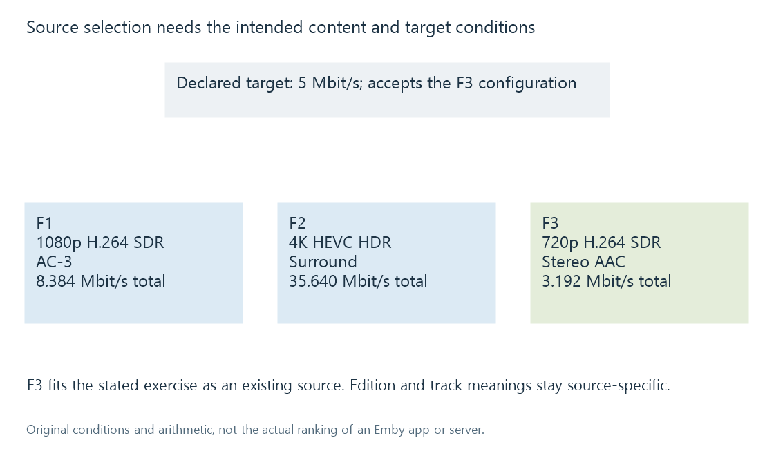 An original source-selection exercise compares three representations against a specified fictional client/rate context.
