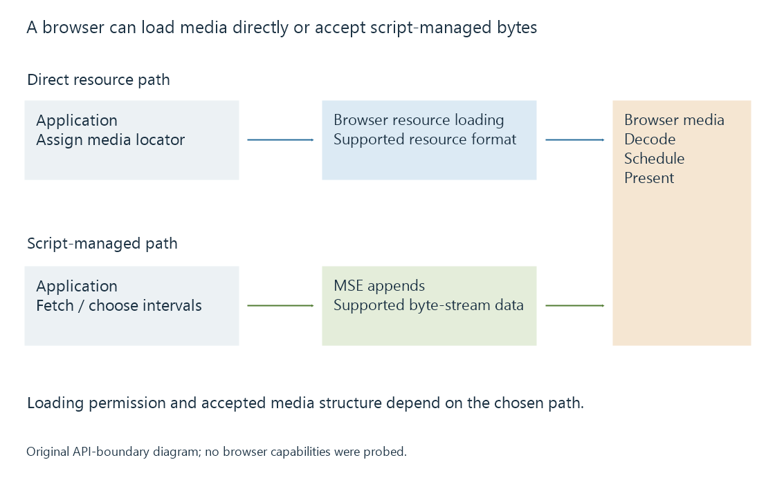 An original browser-path diagram compares direct resource loading with application fetching and MSE appends.