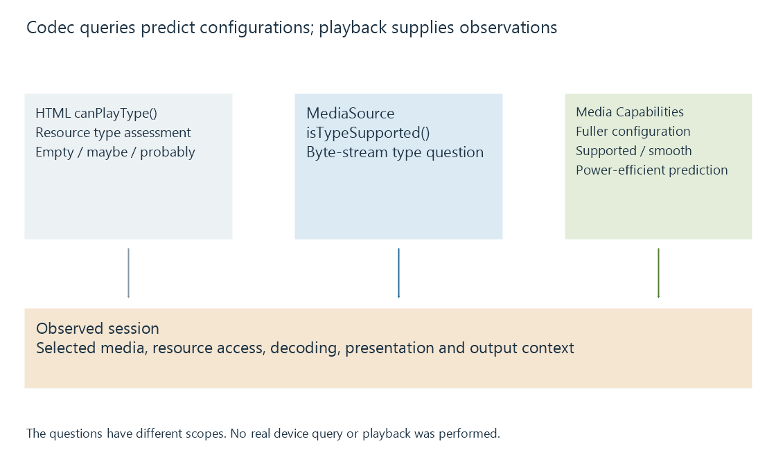 An original evidence diagram progresses from a type query through a full configuration prediction to actual resource and presentation observations.