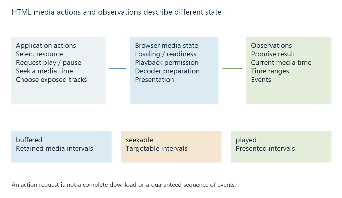 An original element diagram relates application actions to asynchronous browser state and time-range observations.