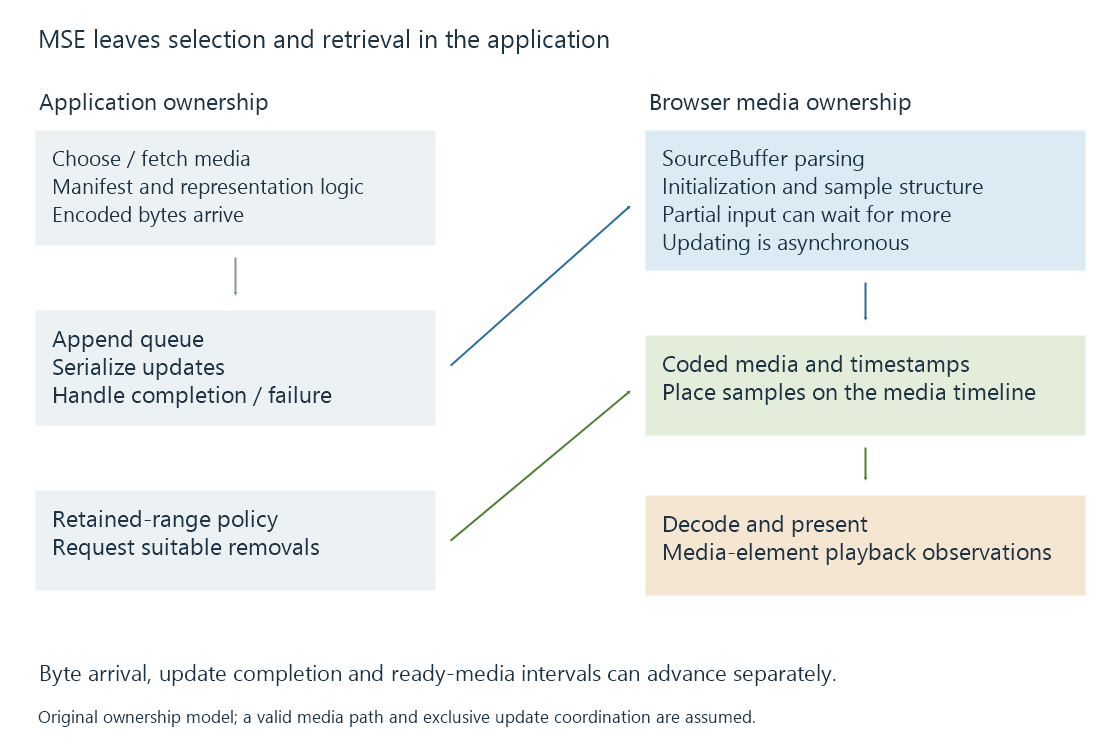 An original MSE ownership diagram separates manifest selection and byte retrieval from browser parsing, timestamp placement, decoding and presentation.