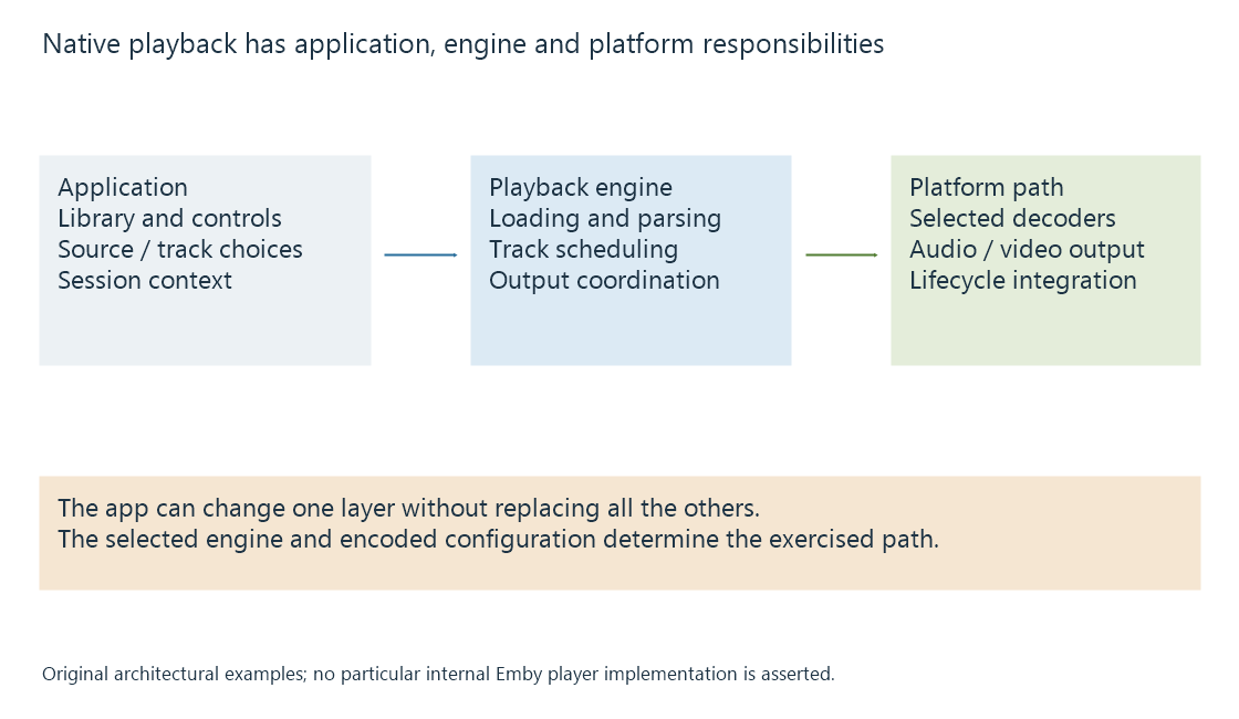 An original component diagram separates application controls, the playback engine and platform decoding/presentation services.
