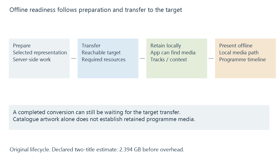 An original lifecycle separates preparation, transfer to the target, local readiness and later offline presentation.