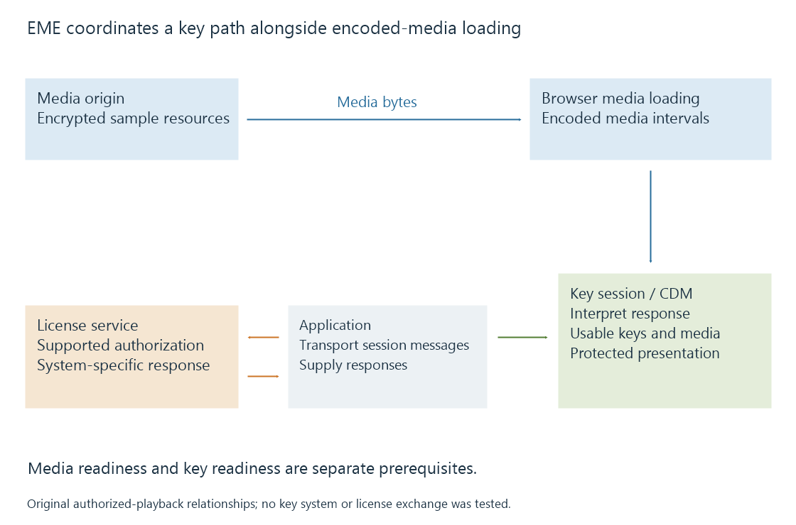An original protected-playback diagram separates encoded-media loading from application-mediated key-session messages and responses.