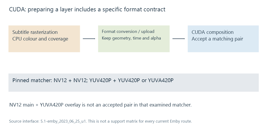 A CPU-generated subtitle layer passes through a format-aware preparation boundary before CUDA composition with device video.