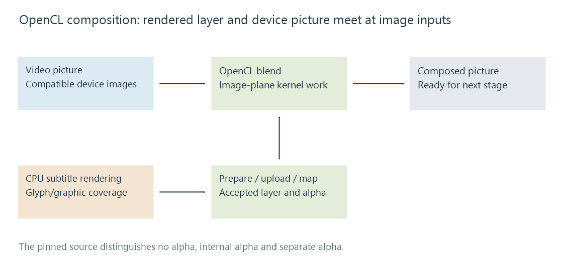 Subtitle rendering supplies a compatible layer, while device video and the uploaded/mapped layer feed OpenCL composition.