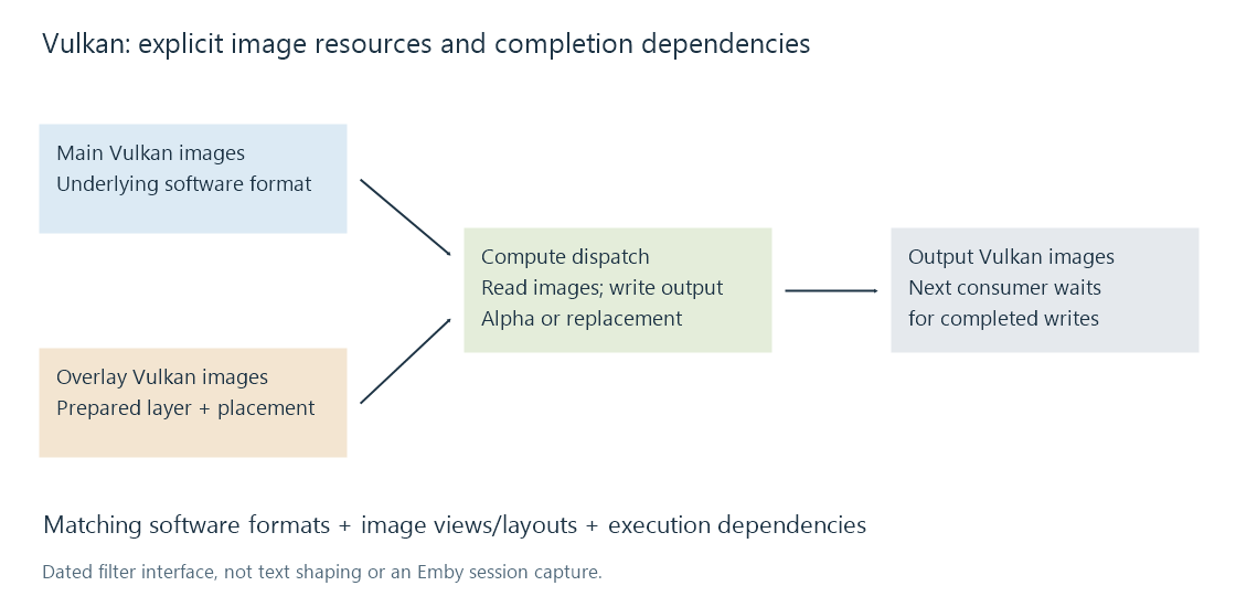 Video and prepared subtitle images enter a Vulkan compute dispatch, which writes an output image with explicit resource dependencies.