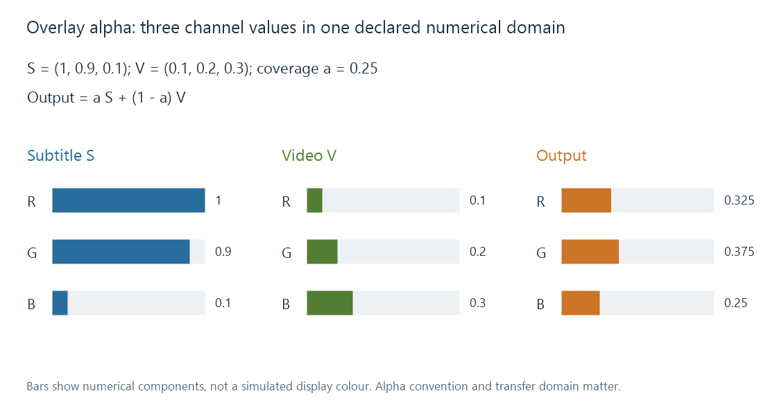 Subtitle colour and coverage combine with the underlying video in a declared working domain.