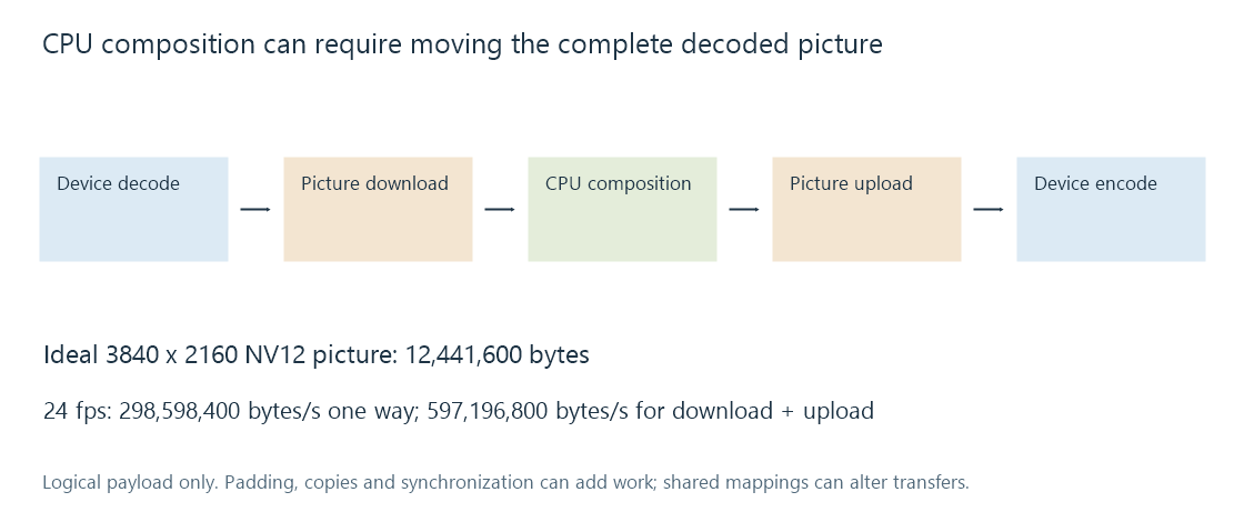 A hardware-decoded picture can be downloaded for CPU composition and uploaded for a hardware encoder; a different route can keep the main picture on the device.