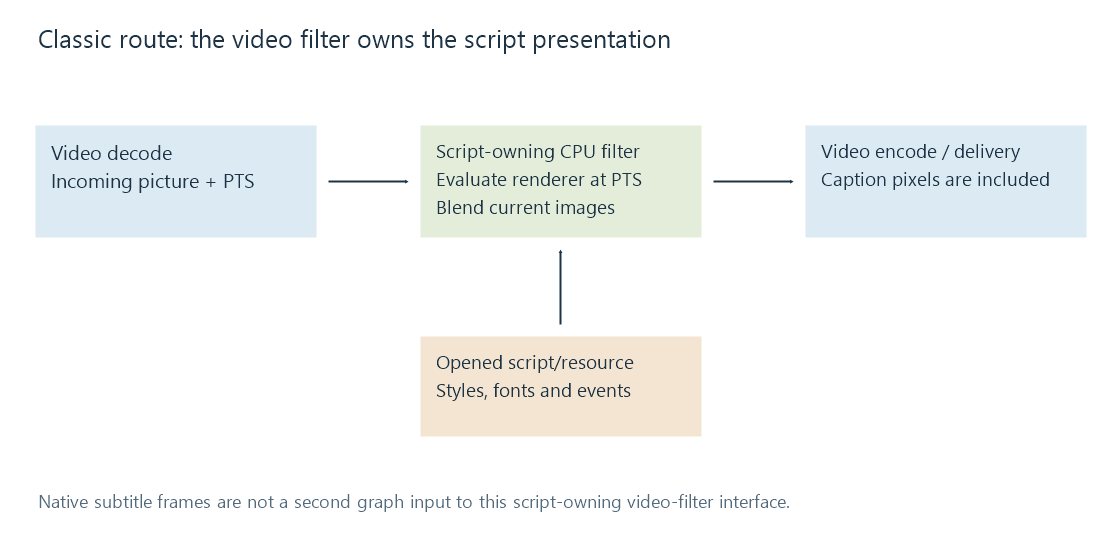 A script resource enters a video filter, which renders and composes subtitles between video decoding and encoding.