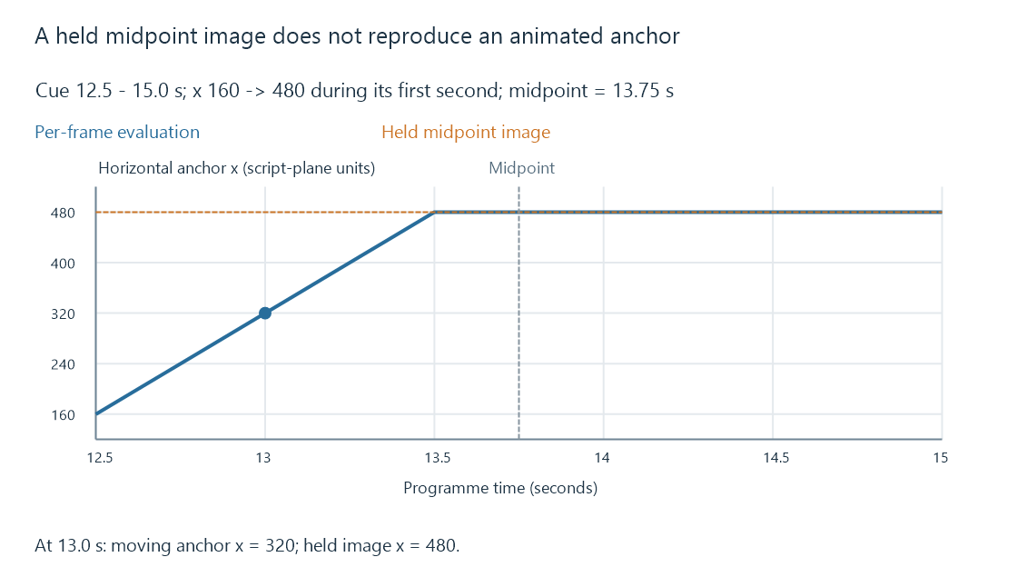 An animated anchor reaches x 320 at 13 seconds, whereas a midpoint snapshot holds x 480 throughout the cue.
