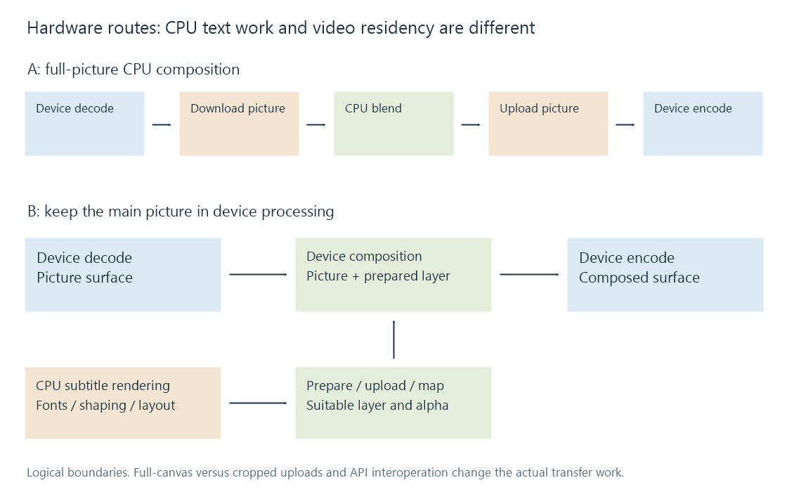 Two routes compare CPU composition of downloaded video with CPU subtitle rendering followed by device composition.