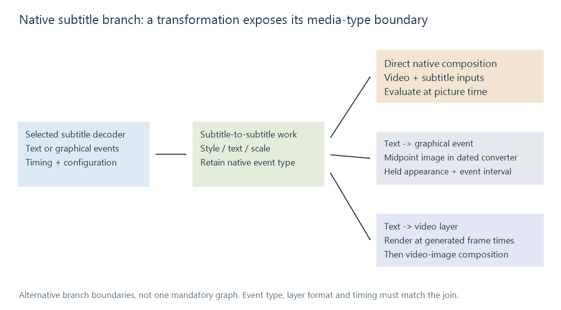 Decoded text or graphic subtitle events can be transformed as subtitles, composed directly, or converted into a video layer before composition.