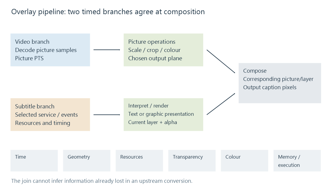 A subtitle branch supplies interpretation, resources and timed presentation to the compositor that joins the decoded video branch.