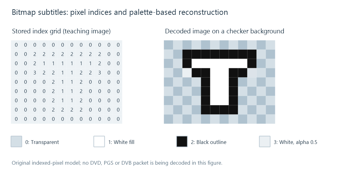A small teaching bitmap uses palette indices for transparent background, fill, outline and a partly transparent edge.
