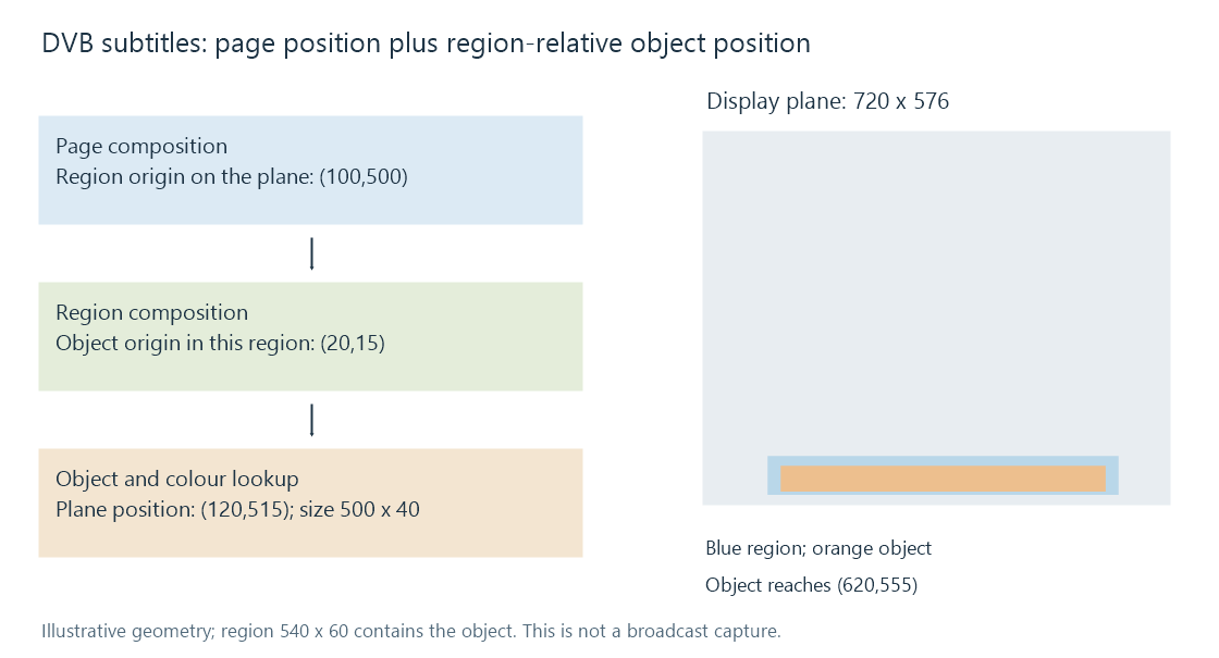 A DVB subtitle page places regions, while each region places objects and selects its colour-table interpretation.