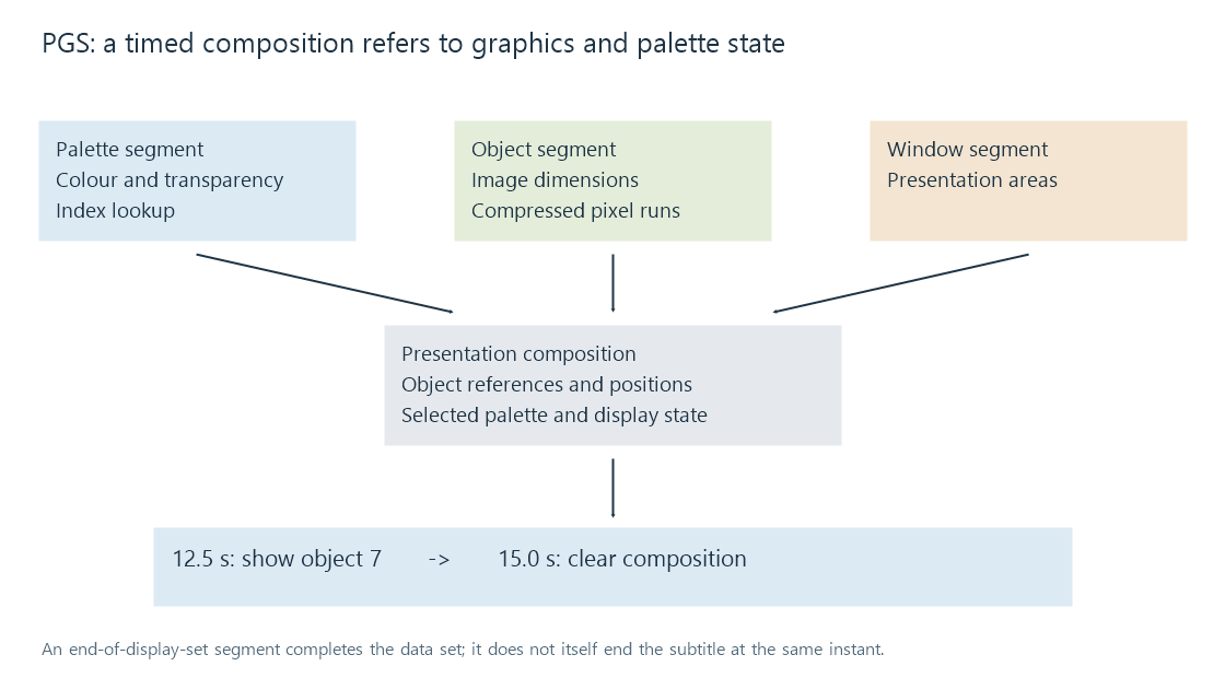 Palette and object data feed a presentation composition, which places the decoded graphics on the subtitle plane.