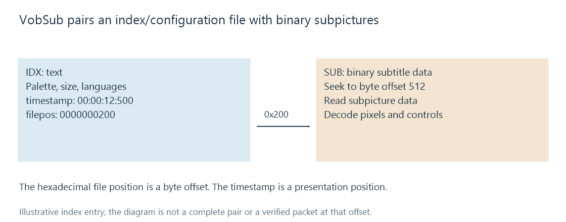 A VobSub IDX supplies presentation and timestamp-to-file-position information alongside the binary subpicture data in SUB.