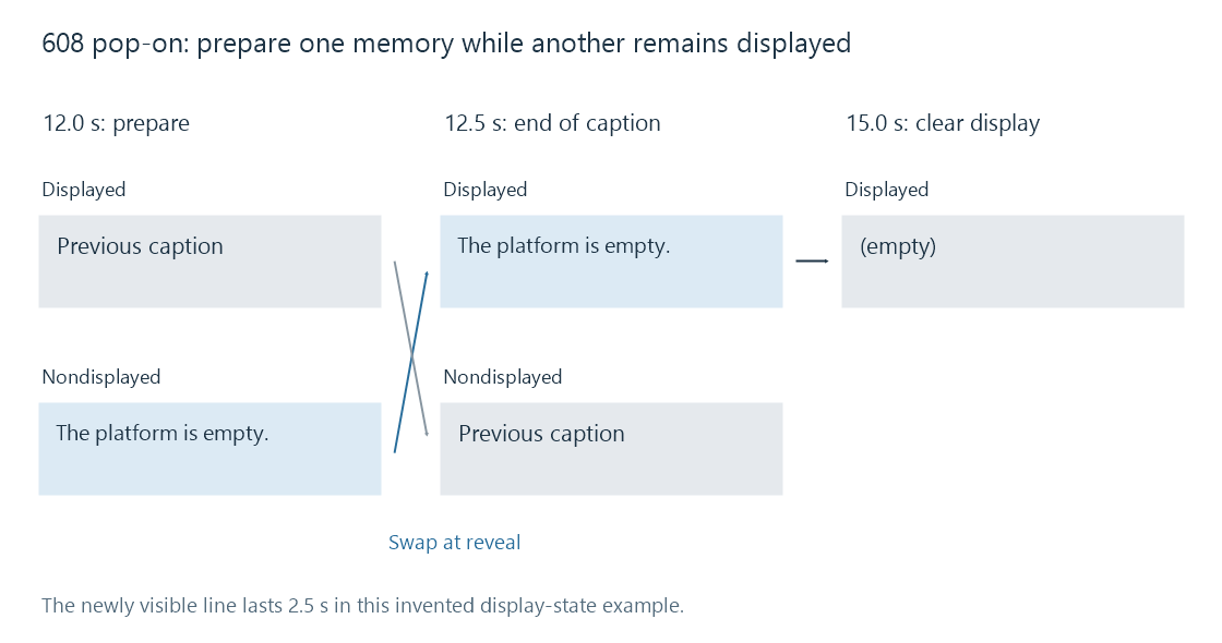 A pop-on caption is assembled off screen, then its display changes when the caption command swaps the presentation memories.