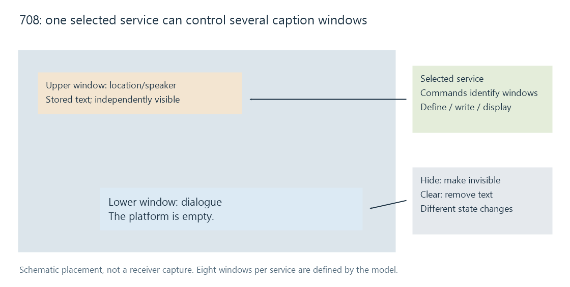 A 708 service can maintain separate caption windows with independent content and visibility.