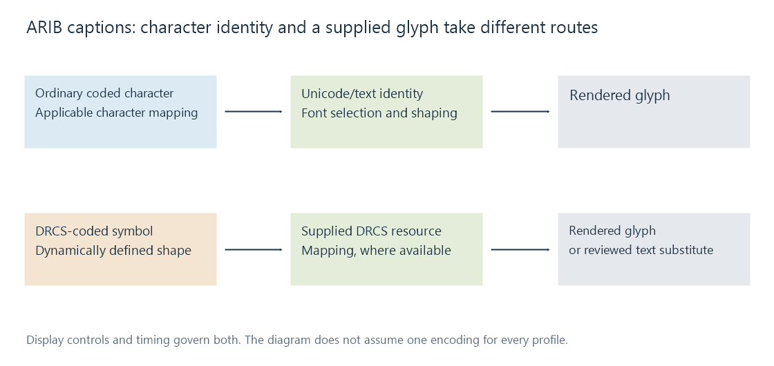 An ordinary character can use a font, while a DRCS-coded symbol can require a supplied glyph resource before rendering.