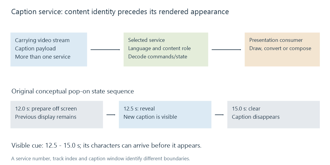 A selected caption service is recovered from its carrying stream, interpreted into display state, and then drawn or converted.