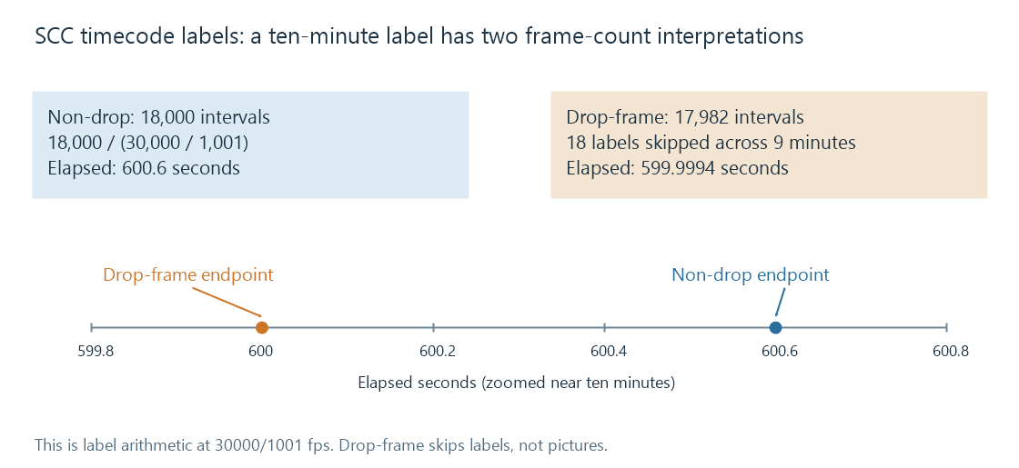 At 30000/1001 frames per second, ten-minute non-drop and drop-frame labels correspond to different counts of frame intervals.