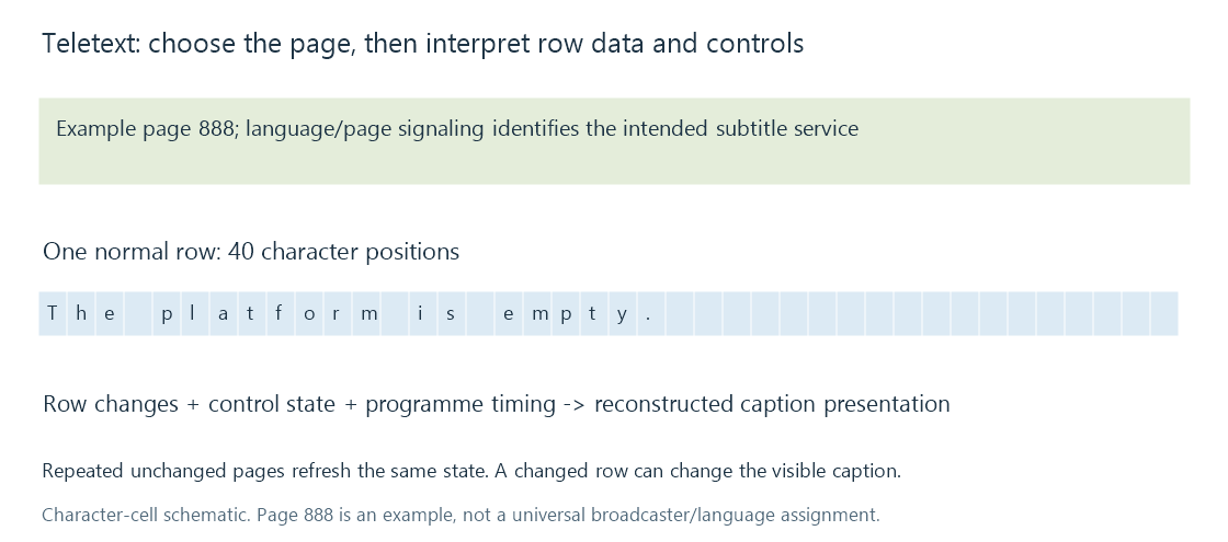 A Teletext subtitle page is selected by identity, while row characters and control state determine the displayed caption.