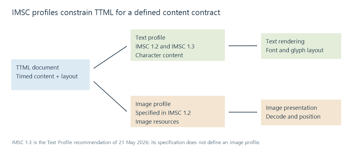 The same TTML family has distinct text and image profile paths, with IMSC 1.3 defining the text path.