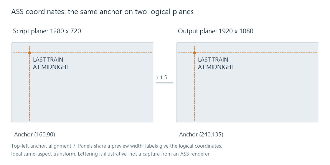 An ASS anchor at 160,90 on a 1280 by 720 script plane maps to 240,135 on a same-aspect 1920 by 1080 output.