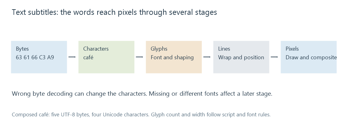 Bytes become characters, glyphs and positioned lines before the subtitle is composited over the video.
