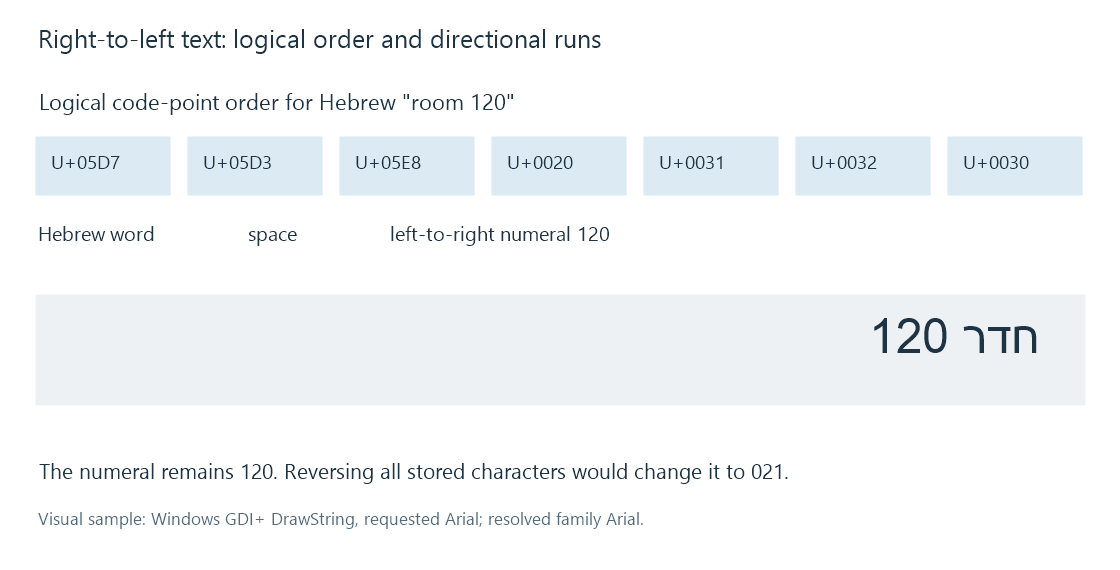 A logically stored Hebrew word and the digits 120 are resolved into runs; the number retains its internal left-to-right order.