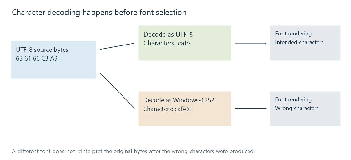 Decoding with the correct encoding recovers the intended characters; a later font cannot undo a wrong byte interpretation.